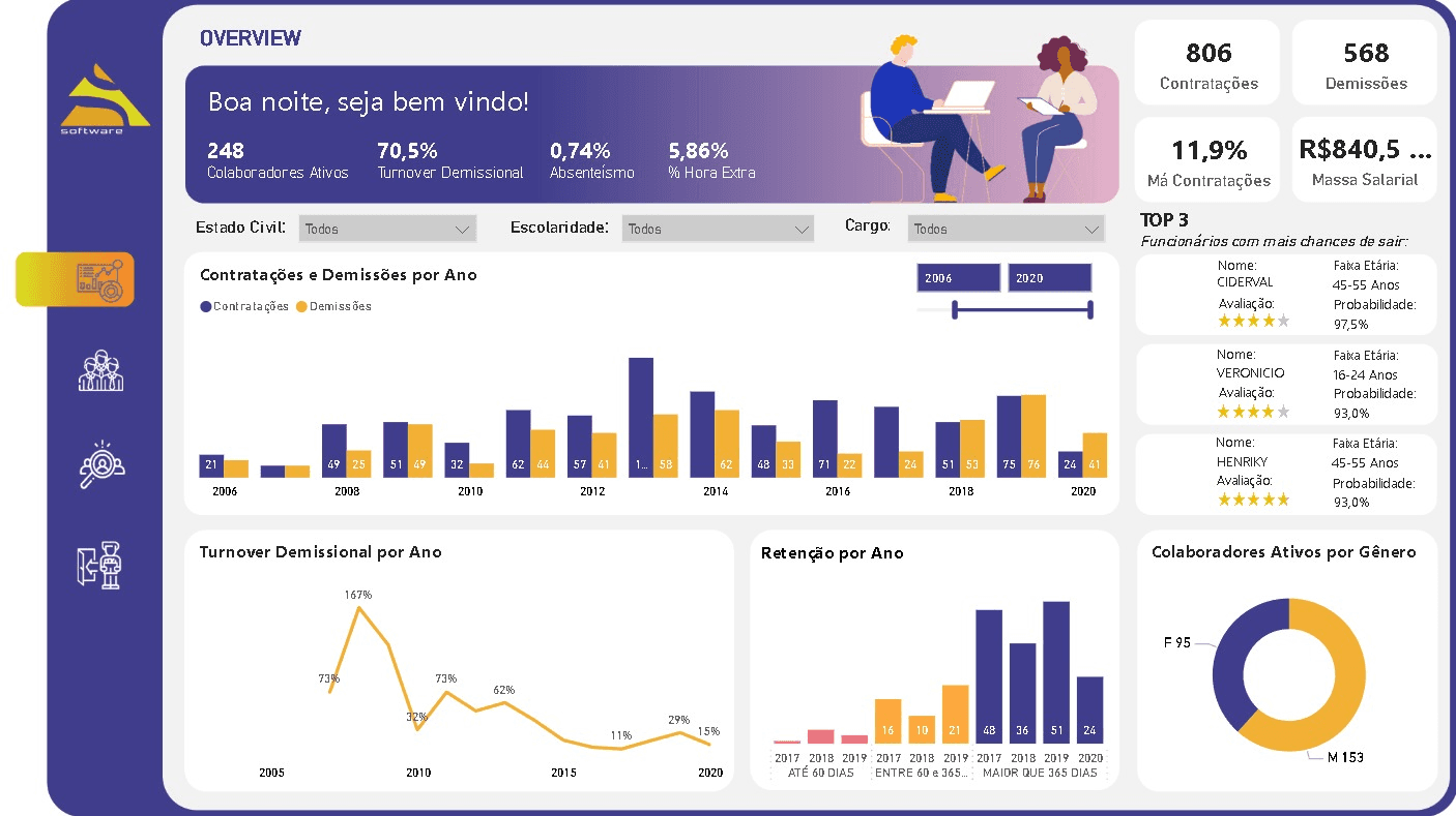 Dashboard de Marketing
