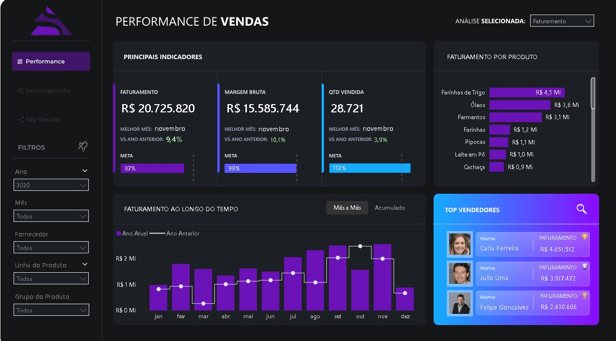Dashboard Operacional